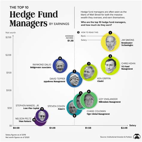 richest hedge fund managers 2022